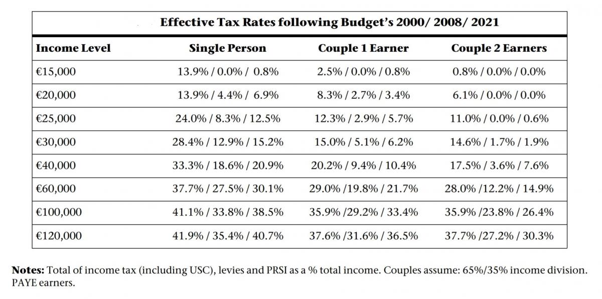 Effective tax rates after Budget 2021 Social Justice Ireland
